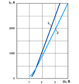Вольт-амперные характеристики диодов Д133-400