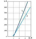Вольт-амперные характеристики диодов Д133-500