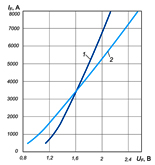 Вольт-амперные характеристики диодов Д153-1600
