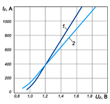 Вольт-амперные характеристики Д161-200 и Д161-200Х