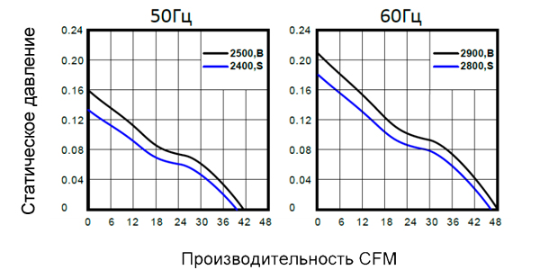 График производительности вентилятора 92х92х38 переменного тока