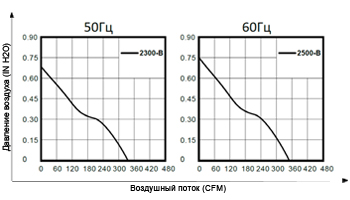 График производительности вентилятора FA20060B22HLAC 50/60 Гц