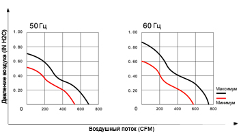 График зависимости давления от воздушного потока YM220AXB1AC