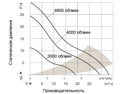 График производительности вентилятора 60х60х10