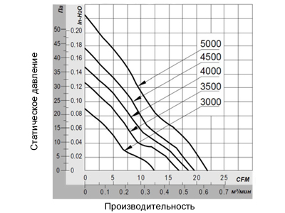 График производительности вентилятора 60х60х15