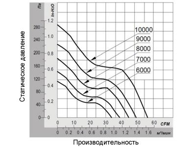 График производительности вентилятора 60х60х38