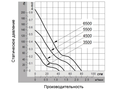 График производительности вентилятора 80х80х32