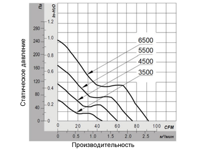 График производительности вентилятора 80х80х38