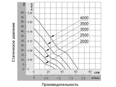 График производительности вентилятора 92х92х25