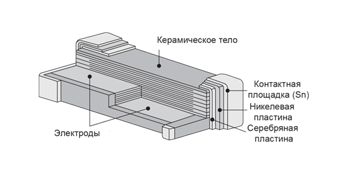 Внутренняя конструкция керамических SMD конденсаторов