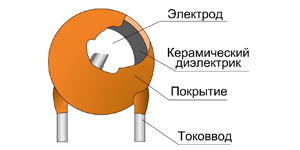 Устройство высоковольтных керамических конденсаторов серии К15-5, К10-62