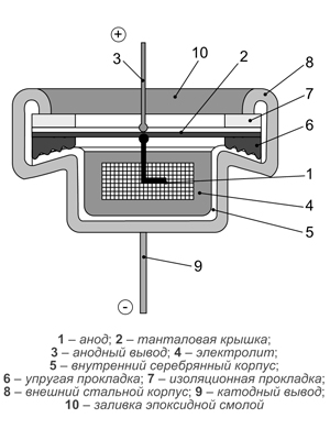 Внутренняя конструкция танталовых конденсаторов К52-2