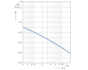 Зависимость емкости электролитического конденсатора от частоты