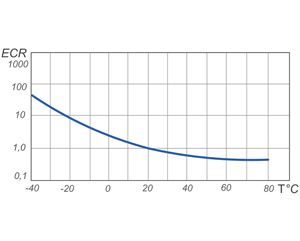 Зависимость значения ESR электролитического конденсатора от температуры