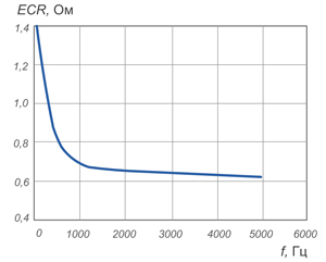 Зависимость значения ESR электролитического конденсатора от частоты