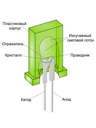 Структура прямоугольных DIP светодиодов