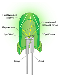 Структура круглых DIP светодиодов 5 мм