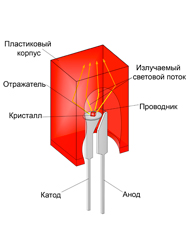 Структура квадратных DIP светодиодов